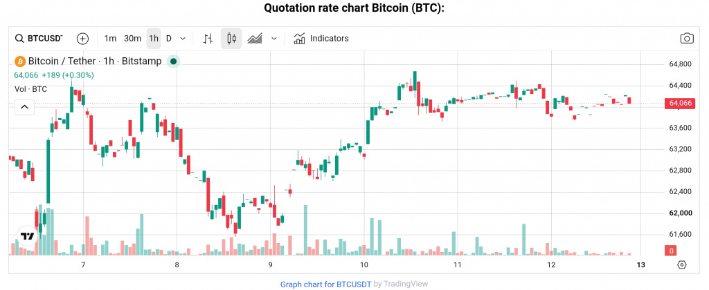 BTC price July 13, 2026