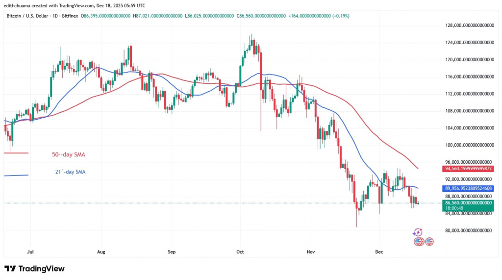BTCUSD_(Daily Chart) - DEC.18, 2025 BTCUSD_(Daily Chart) - DEC.18, 2025