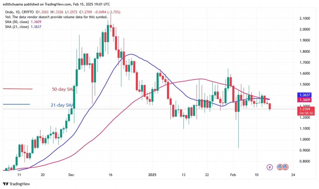 ONDOUSD_(Daily Chart) – FEB.15.jpg