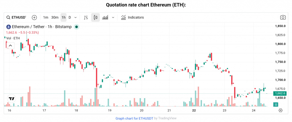 ETH price chart, June 2026