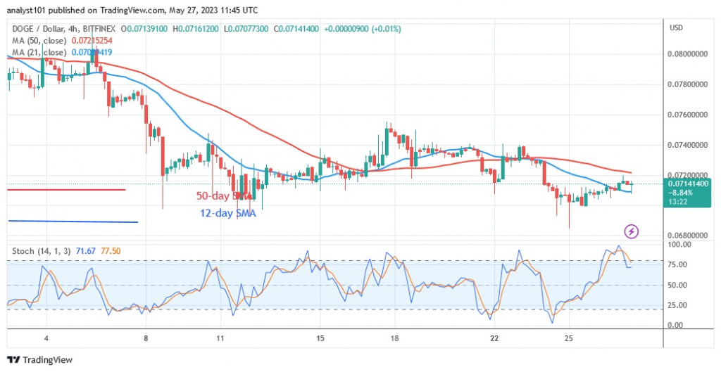 DOGEUSD_(4 –Hour Chart) - May 27.23.jpg