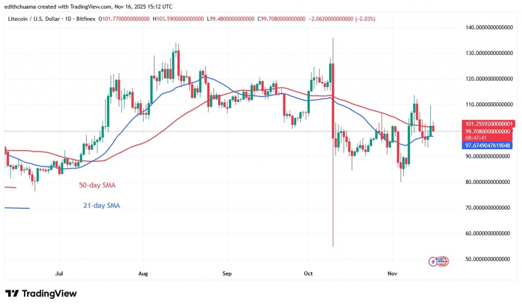 LTCUSD_2025-(Daily Chart) - NOV, 2025 LTCUSD_2025-(Daily Chart) - NOV, 2025
