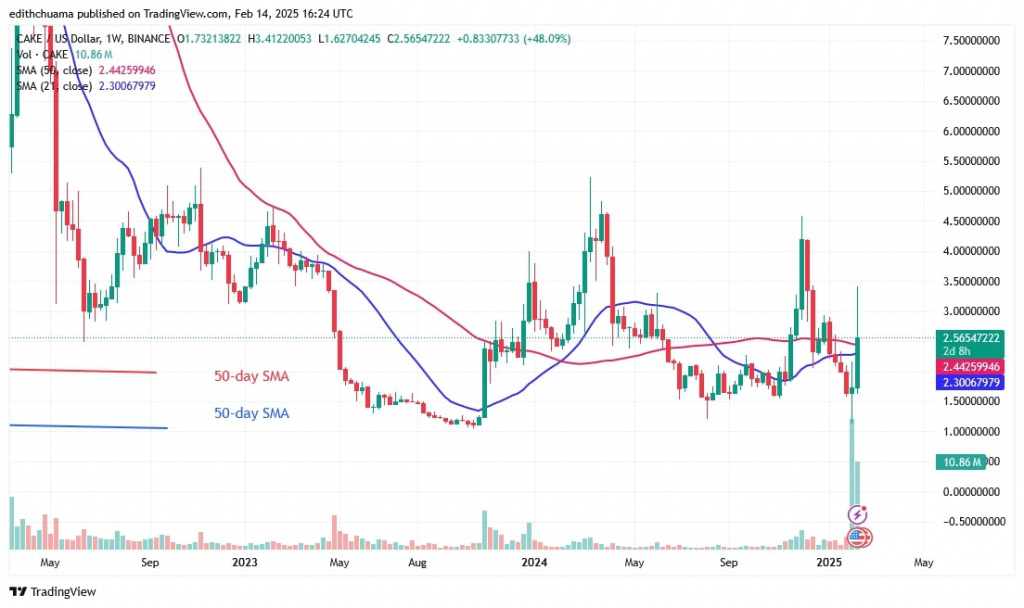 CAKEUSD_(Weekly Chart) – FEB. 14.jpg