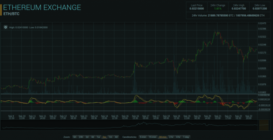 ETH/BTC Chart by Poloniex.com, September 23, 2016