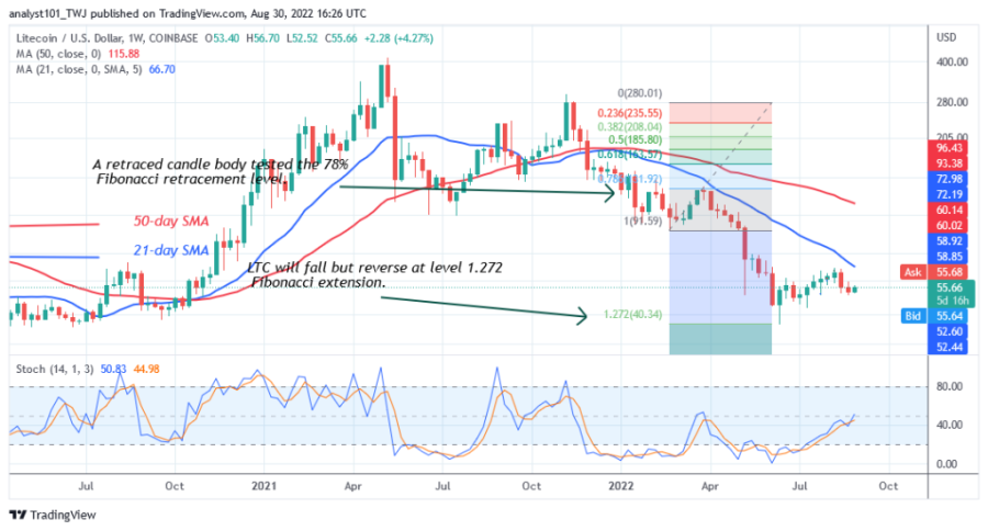 LTCUSD(+Weekly+Chart)+-+August+30.png