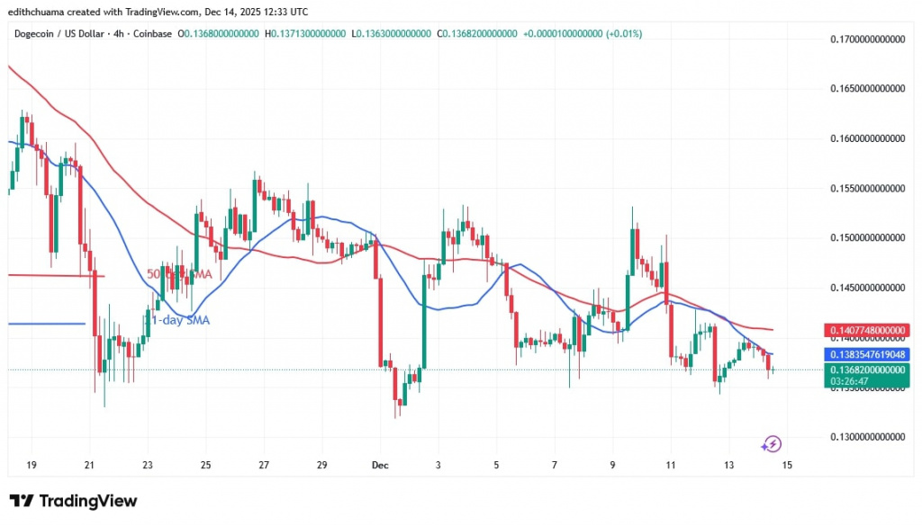 DOGEUSD (4-Hour Chart) - DEC.14, 2025 DOGEUSD (4-Hour Chart) - DEC.14, 2025