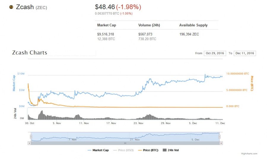 ZCach cryptocurrency price chart, coinmarketcap.com