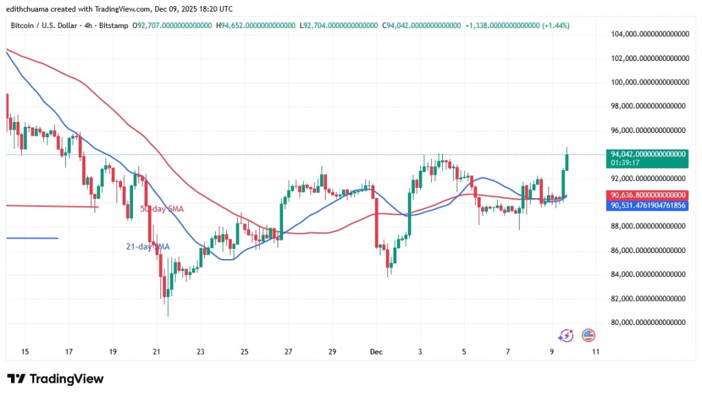 BTCUSD - (4-Hour Chart) - DEC.9, 2025 BTCUSD - (4-Hour Chart) - DEC.9, 2025
