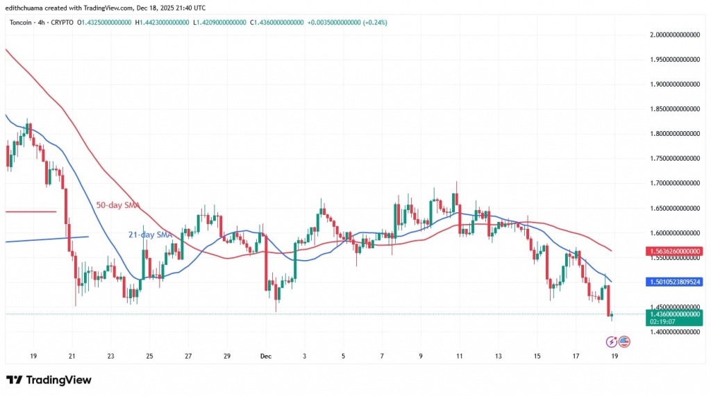 TONUSD_(4-Hour Chart) - DEC.18, 2025 TONUSD_(4-Hour Chart) - DEC.18, 2025
