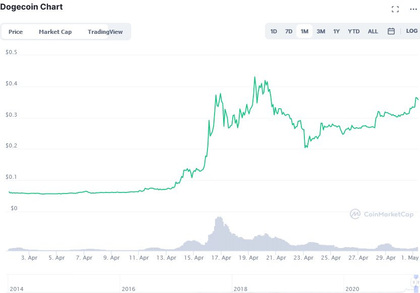 Screenshot_2021-05-01_Dogecoin_price_today,_DOGE_live_marketcap,_chart,_and_info_CoinMarketCap.png