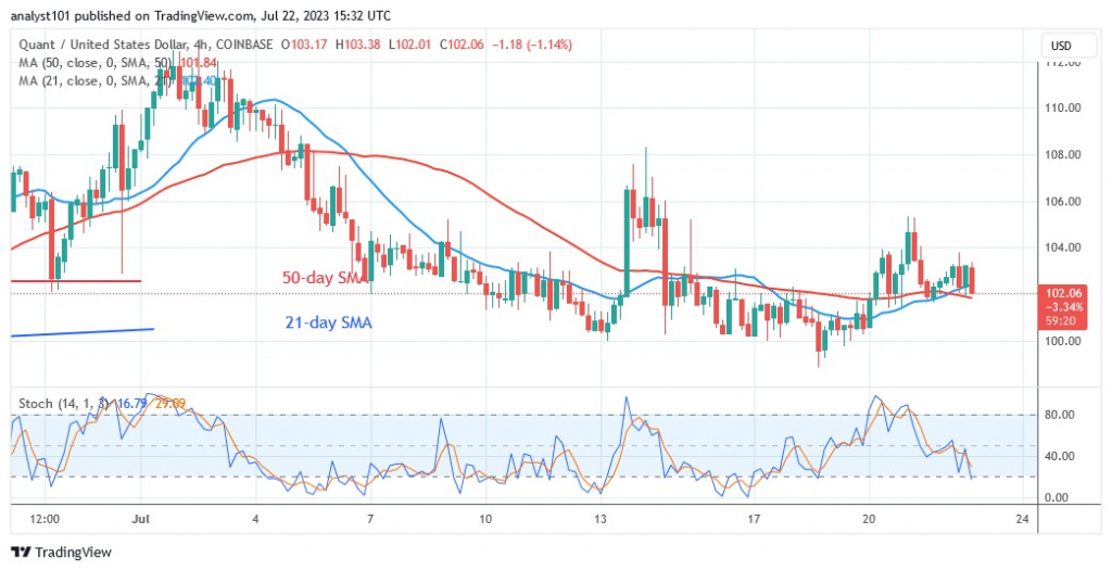 QNTUSD(4 Hour Chart) – July 22.23.jpg