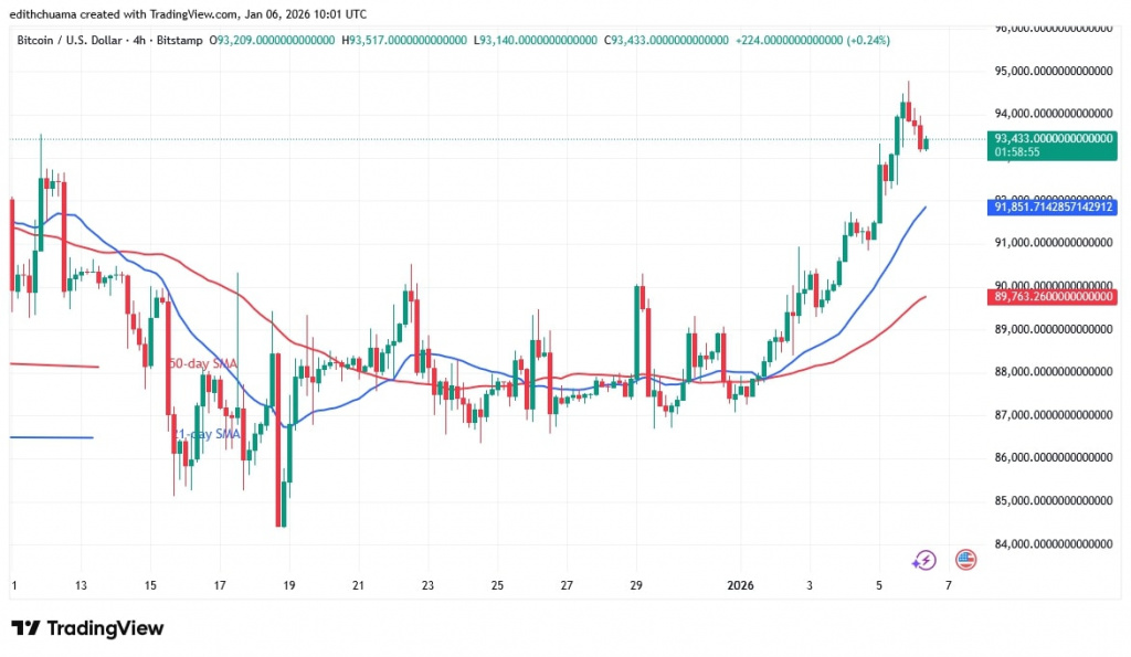 BTCUSD_(4-hour Chart) - JAN.06, 2026 BTCUSD_(4-hour Chart) - JAN.06, 2026