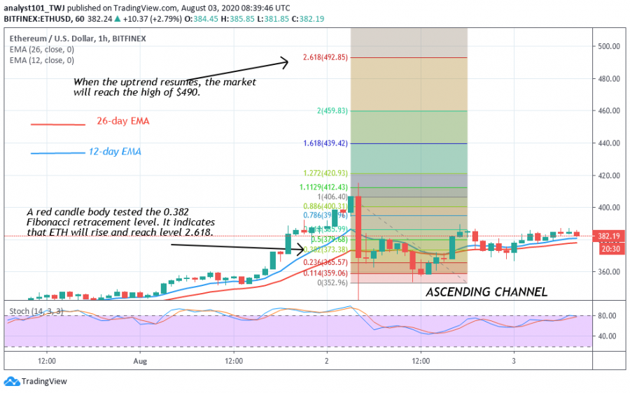 ETH-Coinidol.(1_Hour_Chart)png.png