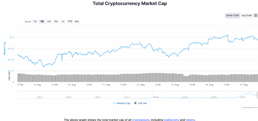 Screenshot_2021-08-15_at_09-51-50_Global_Cryptocurrency_Market_Charts_CoinMarketCap.png