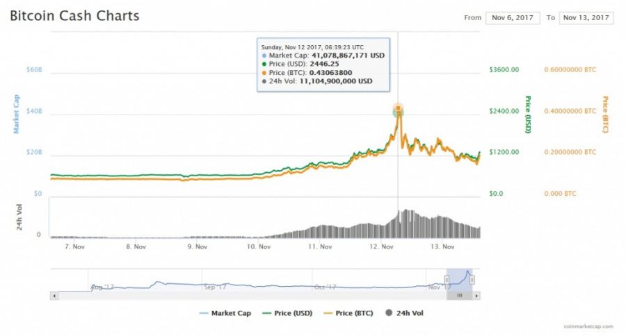 Bitcoin Cash price, November 13, 2017