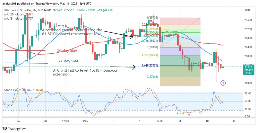 BTCUSD_(4 –Hour Chart) - May 11.23.jpg