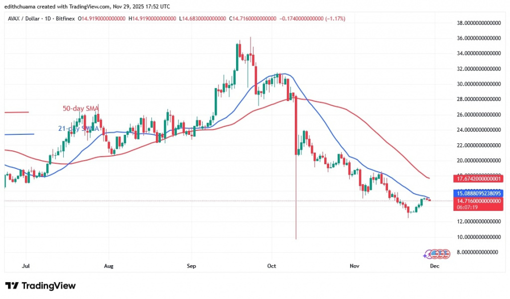 AVAXUSD_(Daily Chart) -NOV.29, 2025 AVAXUSD_(Daily Chart) -NOV.29, 2025