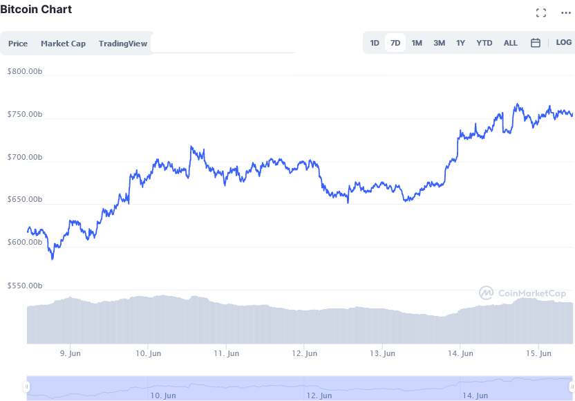 Screenshot_2021-06-15_at_11-30-06_Bitcoin_price_today,_BTC_live_marketcap,_chart,_and_info_CoinMarketCap.png