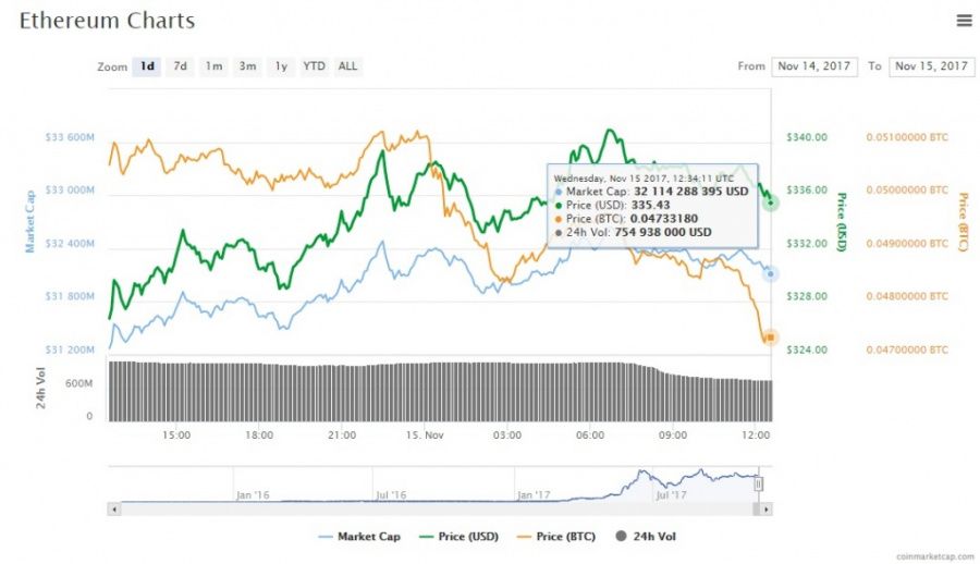 Ethereum 15.11.2017.jpg