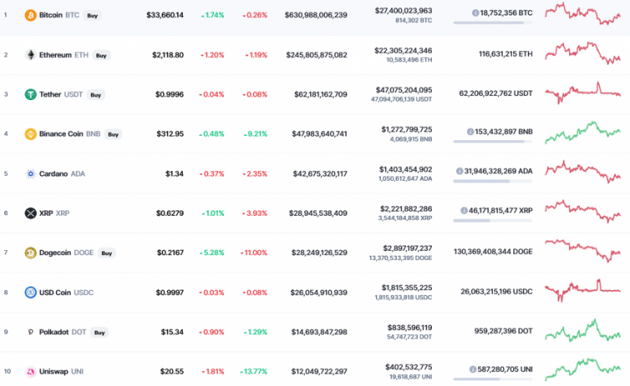 Weekly Price Analysis : Total Cryptocurrency Market Cap Gained By 0.86% ...