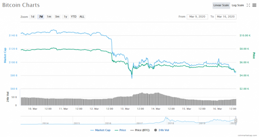 Screenshot_2020-03-16_Bitcoin_price,_charts,_market_cap,_and_other_metrics_CoinMarketCap.png