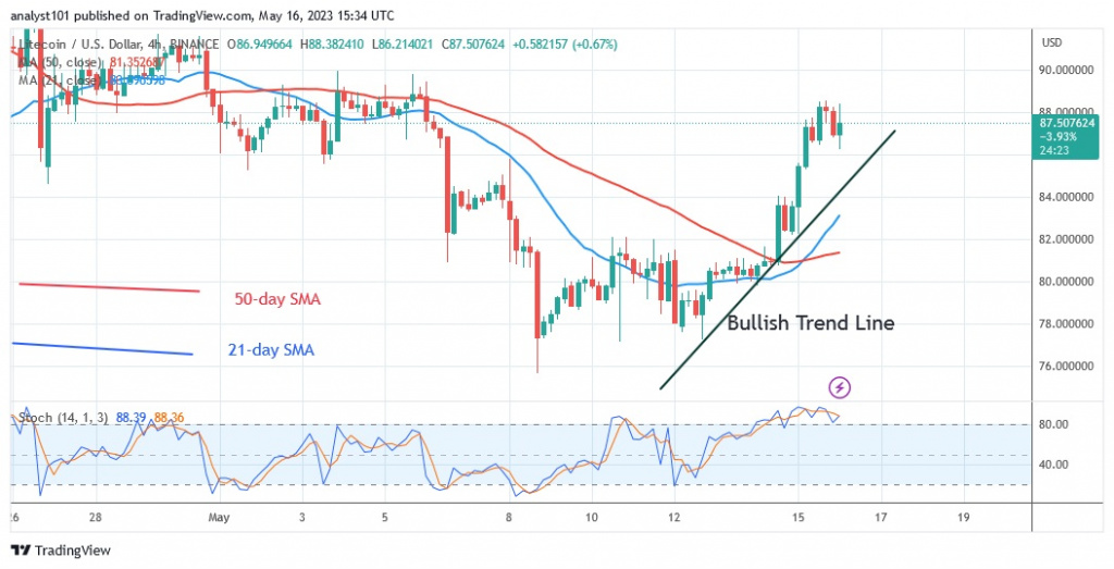 LTCUSD_(4 –Hour Chart) - May 16.23.jpg