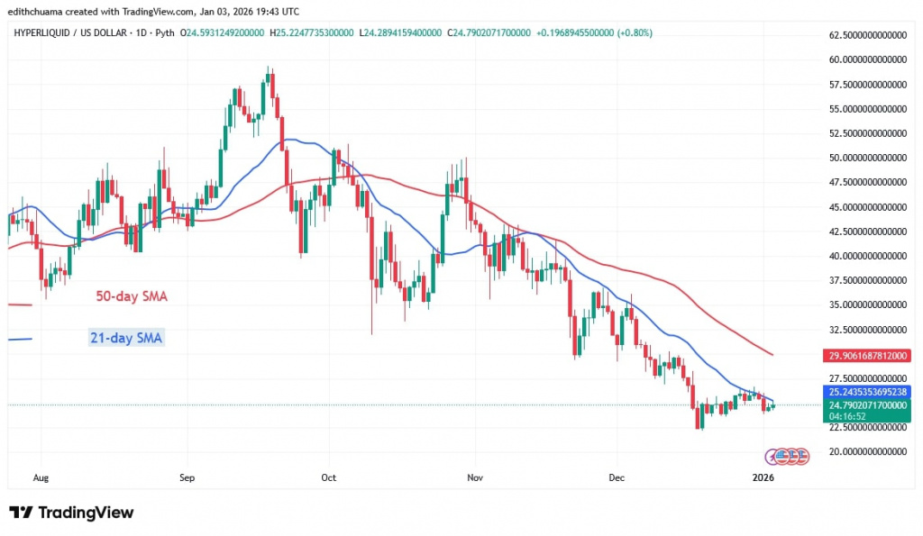 HYPEUSD_(Daily Chart) - JAN.03, 2026 HYPEUSD_(Daily Chart) - JAN.03, 2026