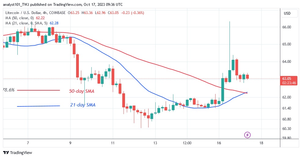 LTCUSD (4 Hour Chart) – OCT. 17.23.jpg