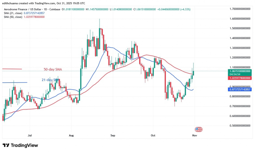 AEROUSD_(Daily Chart) – OCT.31, 2025 AEROUSD_(Daily Chart) – OCT.31, 2025