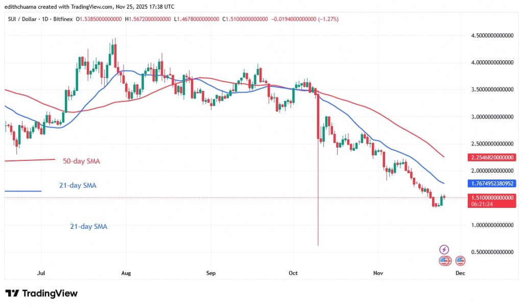 SUIUSD_(Daily Chart) - NOV.25, 2025 SUIUSD_(Daily Chart) - NOV.25, 2025