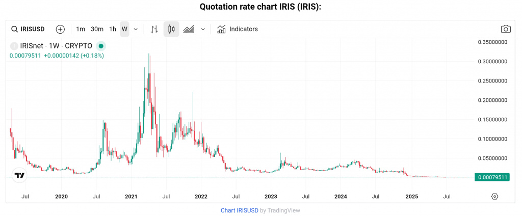 IRIS token price chart