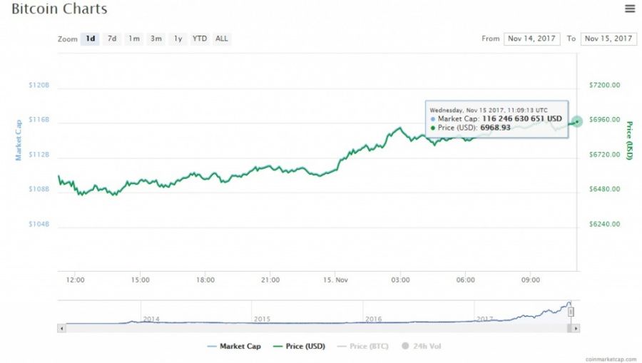 Bitcoin chart 15.11.2017.jpg