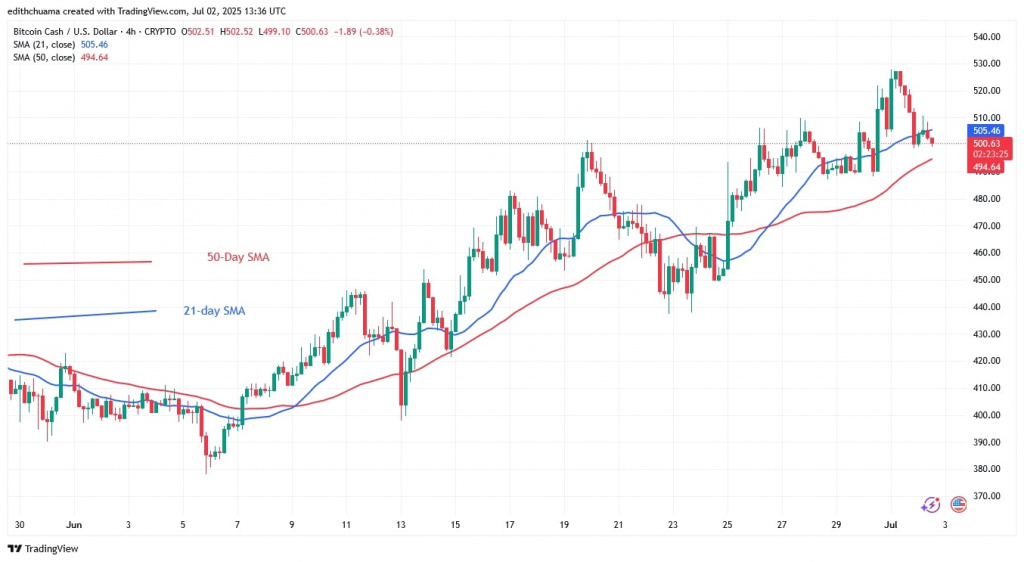 BCHUSD_(4-Hour Chart) - July 2.jpg