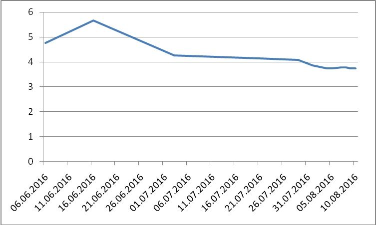 LTC/USD exchange rates for last 60 days