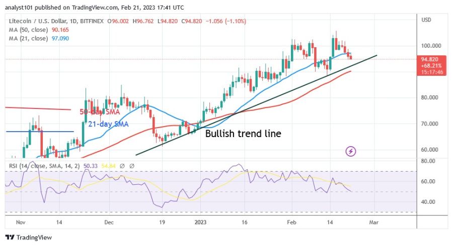 LTCUSD(Дневной график) - 21.23 февраля.jpg