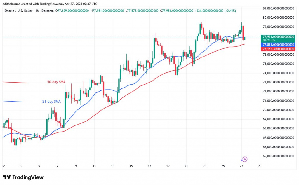 BTCUSD_(4-hour Chart) - April 27, 2026