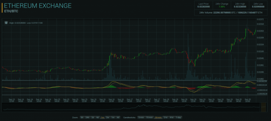 Ethereum price