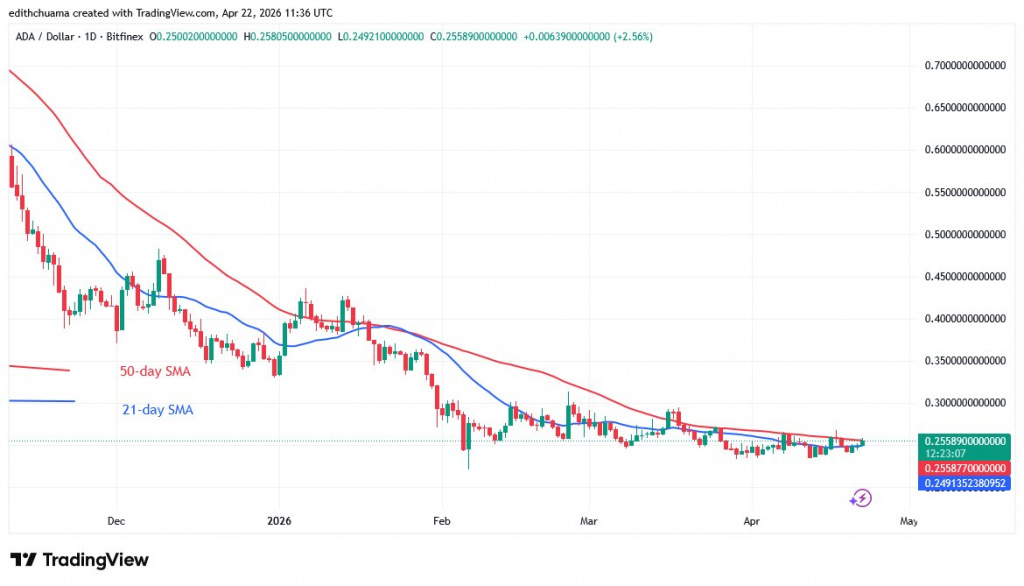 ADAUSD_(Daily Chart) - April_ 22, 2026