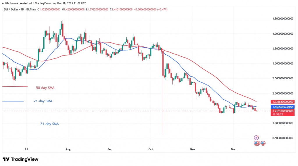 SUIUSD_( Daily Chart) - DEC.18, 2025