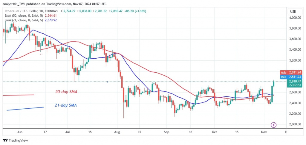 ETHUSD_(Daily Chart) – Nov. 07.jpg