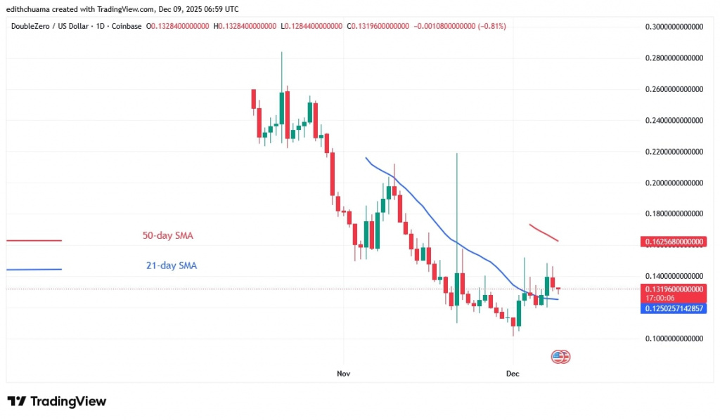 2ZUSD_(Daily Chart) – DEC.9, 2025 2ZUSD_(Daily Chart) – DEC.9, 2025