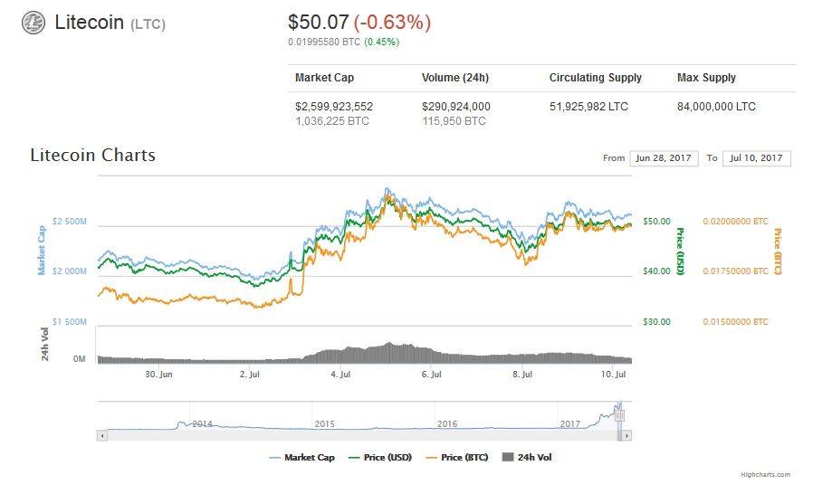 Litecoin price, July 2017