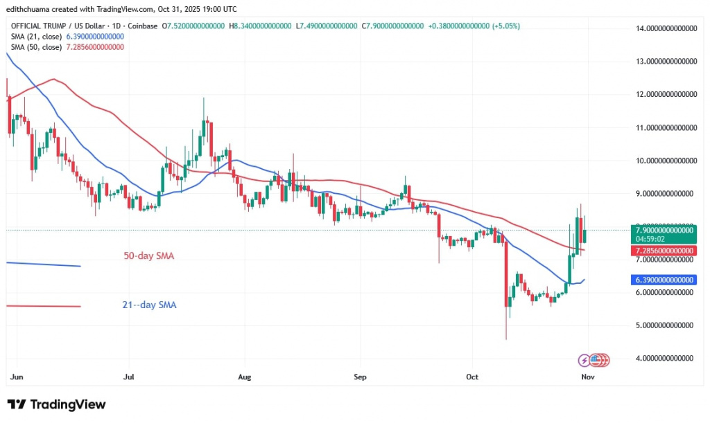 TRUMPUSD_(Daily Chart) – OCT.31, 2025 TRUMPUSD_(Daily Chart) – OCT.31, 2025