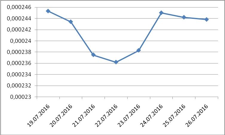 DOGE/USD exchange rates for last week (July 19 – 26)