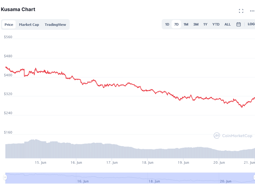 Screenshot_2021-06-21_at_00-19-12_Kusama_price_today,_KSM_live_marketcap,_chart,_and_info_CoinMarketCap.png