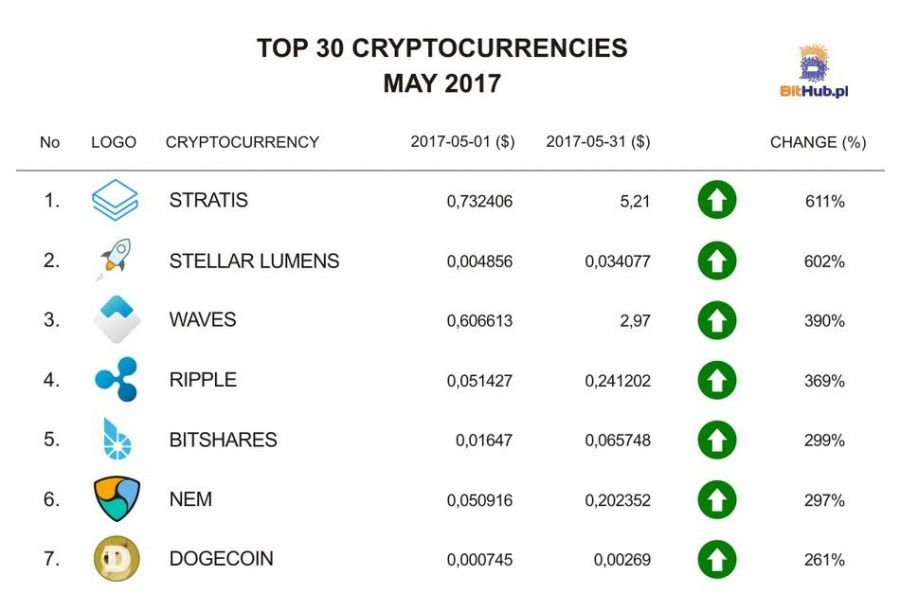 top altcoins growth