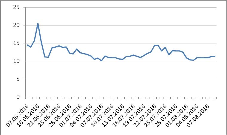 ETH price, 90 days