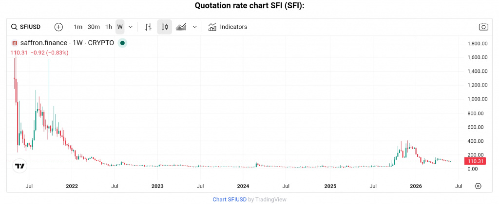 SFI token price chart SFI token price chart