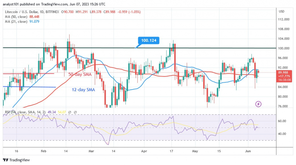 LTCUSD(Daily Chart) – June 7.23.jpg