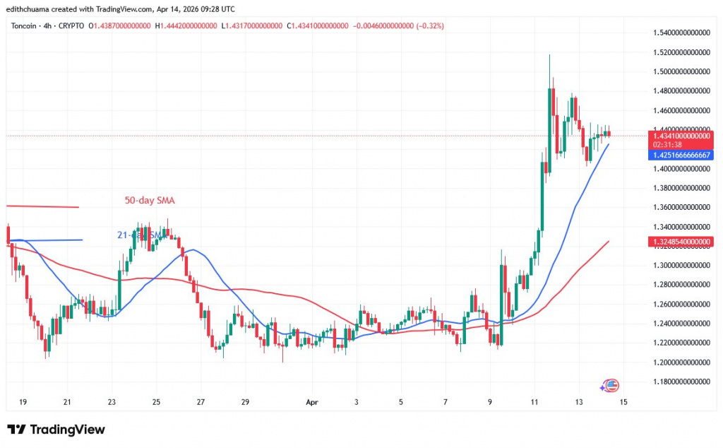 TONUSD_(4-hour Chart) - April 14, 2026